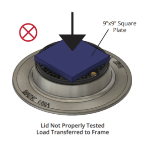Diagram showing Lid not properly tested. Load transferred to frame.
